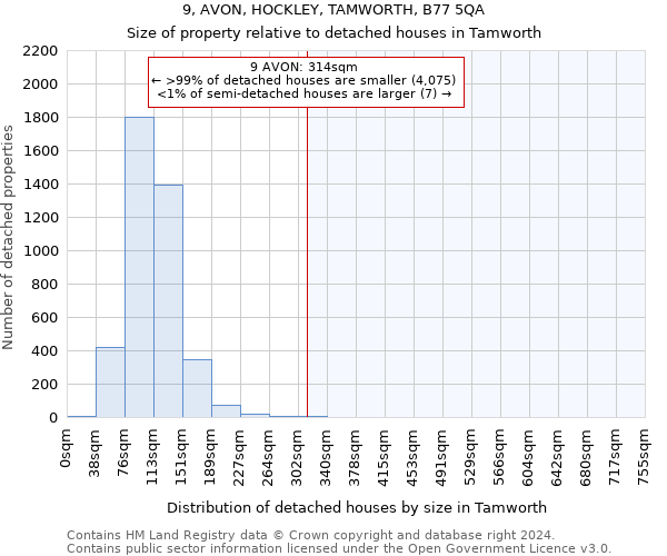 9, AVON, HOCKLEY, TAMWORTH, B77 5QA: Size of property relative to detached houses in Tamworth