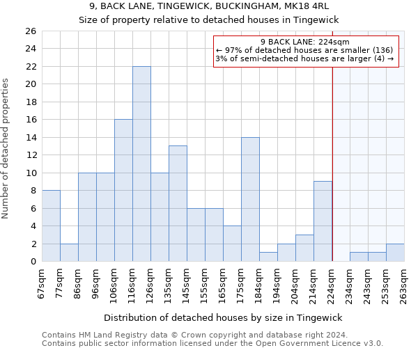 9, BACK LANE, TINGEWICK, BUCKINGHAM, MK18 4RL: Size of property relative to detached houses in Tingewick