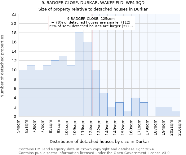 9, BADGER CLOSE, DURKAR, WAKEFIELD, WF4 3QD: Size of property relative to detached houses in Durkar