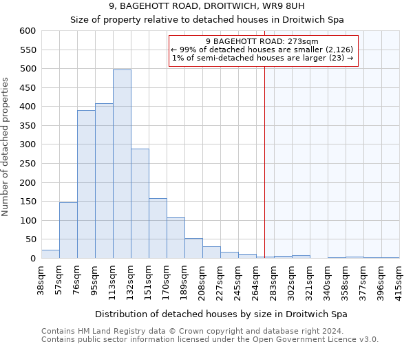 9, BAGEHOTT ROAD, DROITWICH, WR9 8UH: Size of property relative to detached houses in Droitwich Spa