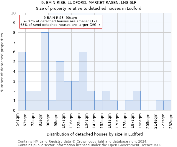 9, BAIN RISE, LUDFORD, MARKET RASEN, LN8 6LF: Size of property relative to detached houses in Ludford