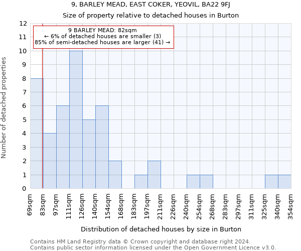 9, BARLEY MEAD, EAST COKER, YEOVIL, BA22 9FJ: Size of property relative to detached houses in Burton