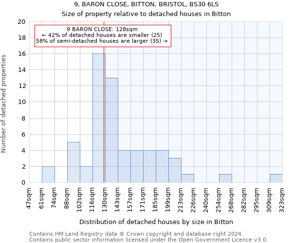 9, BARON CLOSE, BITTON, BRISTOL, BS30 6LS: Size of property relative to detached houses in Bitton