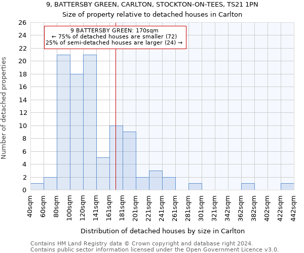 9, BATTERSBY GREEN, CARLTON, STOCKTON-ON-TEES, TS21 1PN: Size of property relative to detached houses in Carlton