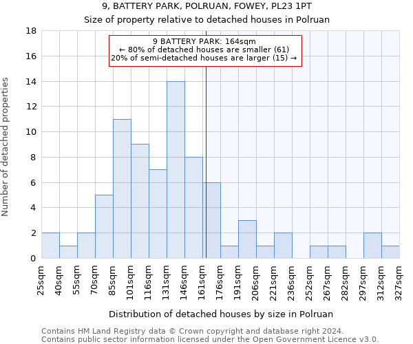 9, BATTERY PARK, POLRUAN, FOWEY, PL23 1PT: Size of property relative to detached houses in Polruan