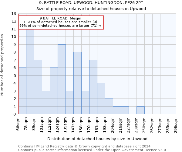 9, BATTLE ROAD, UPWOOD, HUNTINGDON, PE26 2PT: Size of property relative to detached houses in Upwood