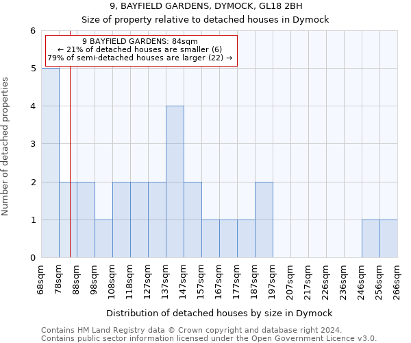 9, BAYFIELD GARDENS, DYMOCK, GL18 2BH: Size of property relative to detached houses in Dymock