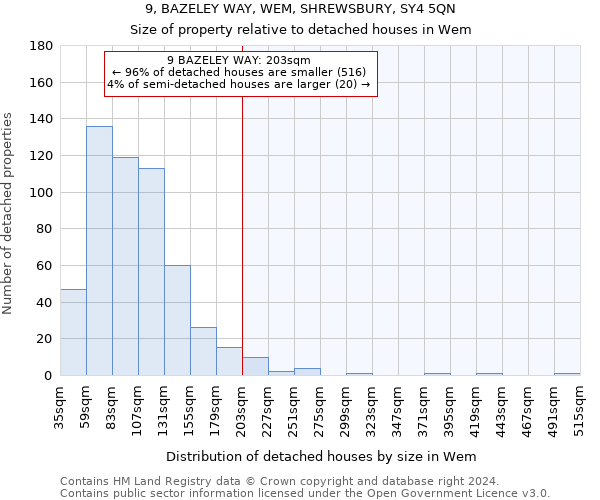 9, BAZELEY WAY, WEM, SHREWSBURY, SY4 5QN: Size of property relative to detached houses in Wem