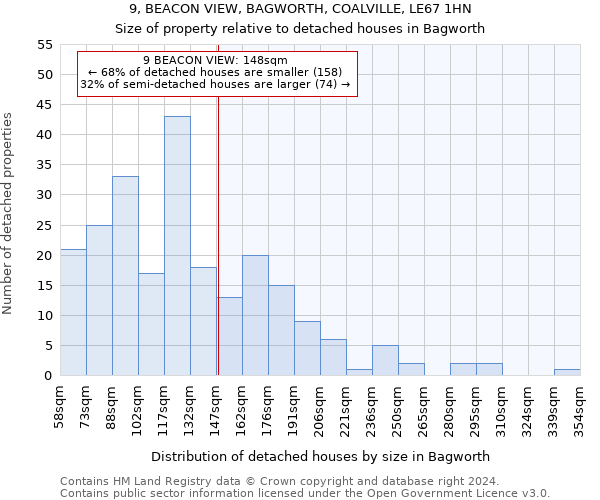 9, BEACON VIEW, BAGWORTH, COALVILLE, LE67 1HN: Size of property relative to detached houses in Bagworth