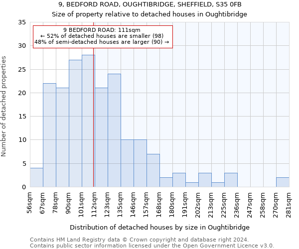 9, BEDFORD ROAD, OUGHTIBRIDGE, SHEFFIELD, S35 0FB: Size of property relative to detached houses in Oughtibridge