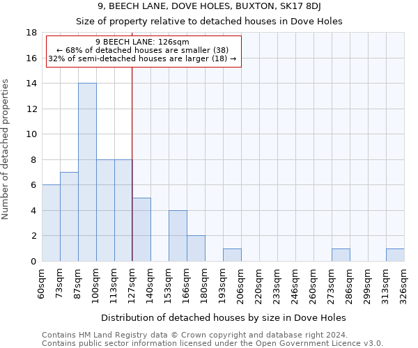 9, BEECH LANE, DOVE HOLES, BUXTON, SK17 8DJ: Size of property relative to detached houses in Dove Holes