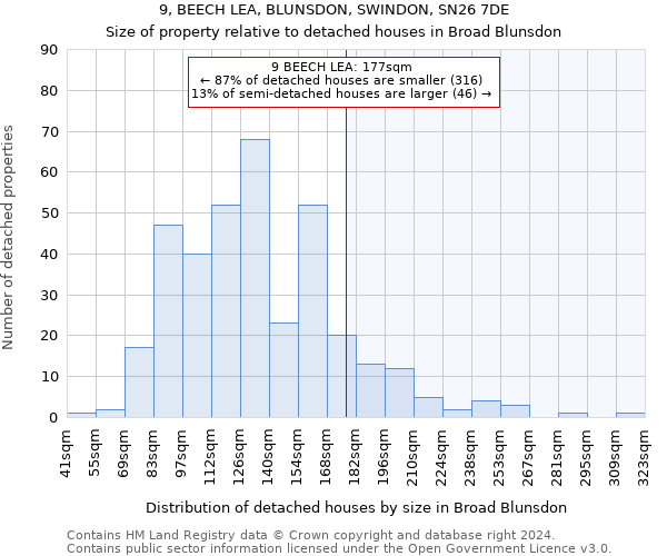 9, BEECH LEA, BLUNSDON, SWINDON, SN26 7DE: Size of property relative to detached houses in Broad Blunsdon