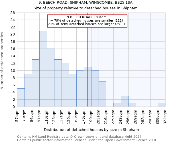 9, BEECH ROAD, SHIPHAM, WINSCOMBE, BS25 1SA: Size of property relative to detached houses in Shipham