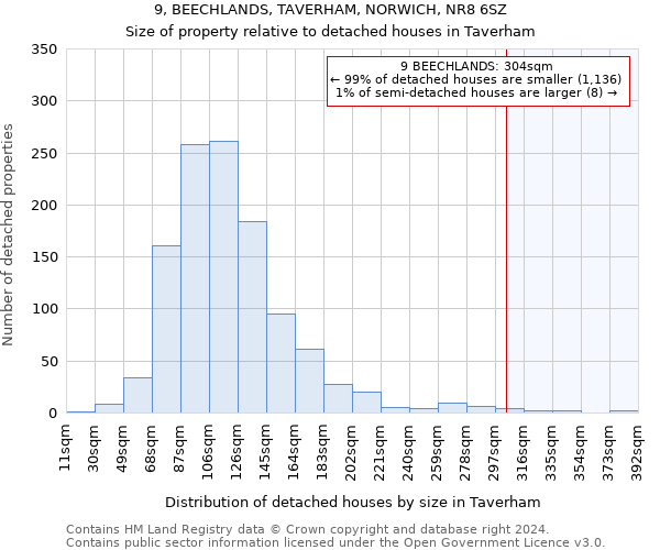 9, BEECHLANDS, TAVERHAM, NORWICH, NR8 6SZ: Size of property relative to detached houses in Taverham