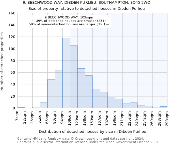 9, BEECHWOOD WAY, DIBDEN PURLIEU, SOUTHAMPTON, SO45 5WQ: Size of property relative to detached houses in Dibden Purlieu