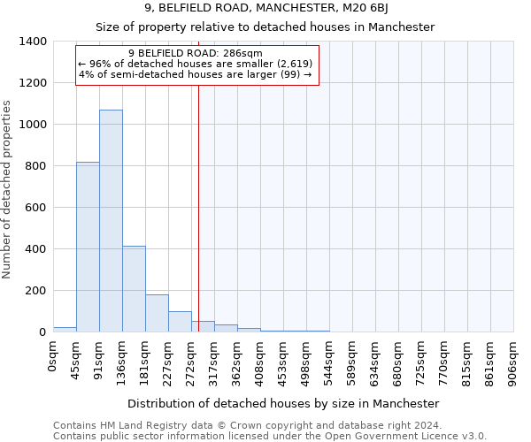 9, BELFIELD ROAD, MANCHESTER, M20 6BJ: Size of property relative to detached houses in Manchester