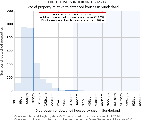 9, BELFORD CLOSE, SUNDERLAND, SR2 7TY: Size of property relative to detached houses in Sunderland