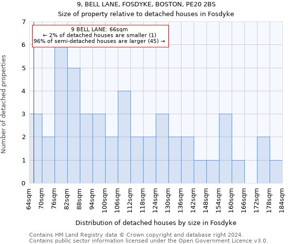 9, BELL LANE, FOSDYKE, BOSTON, PE20 2BS: Size of property relative to detached houses in Fosdyke