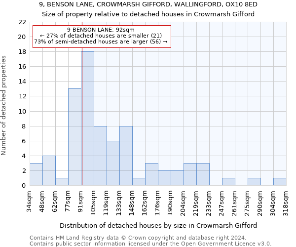 9, BENSON LANE, CROWMARSH GIFFORD, WALLINGFORD, OX10 8ED: Size of property relative to detached houses in Crowmarsh Gifford