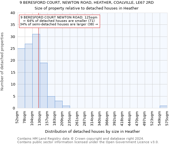 9 BERESFORD COURT, NEWTON ROAD, HEATHER, COALVILLE, LE67 2RD: Size of property relative to detached houses in Heather