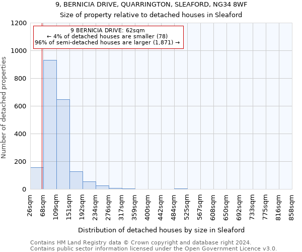 9, BERNICIA DRIVE, QUARRINGTON, SLEAFORD, NG34 8WF: Size of property relative to detached houses in Sleaford