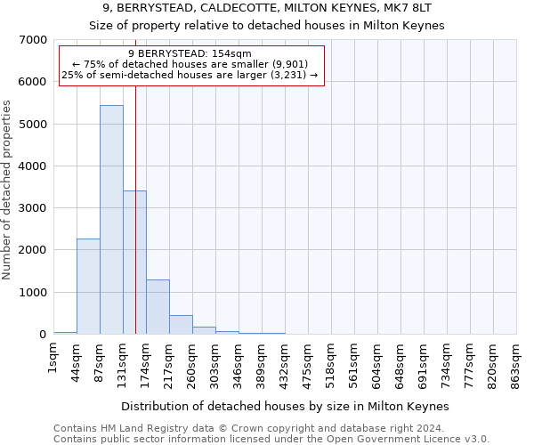 9, BERRYSTEAD, CALDECOTTE, MILTON KEYNES, MK7 8LT: Size of property relative to detached houses in Milton Keynes