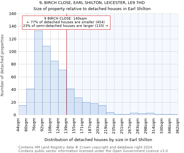 9, BIRCH CLOSE, EARL SHILTON, LEICESTER, LE9 7HD: Size of property relative to detached houses in Earl Shilton