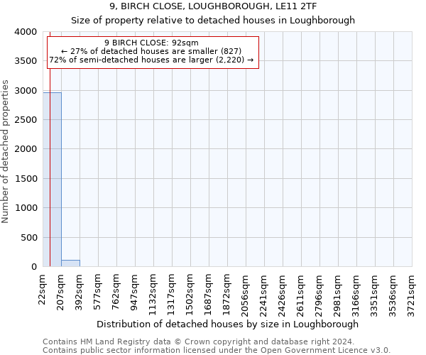 9, BIRCH CLOSE, LOUGHBOROUGH, LE11 2TF: Size of property relative to detached houses in Loughborough