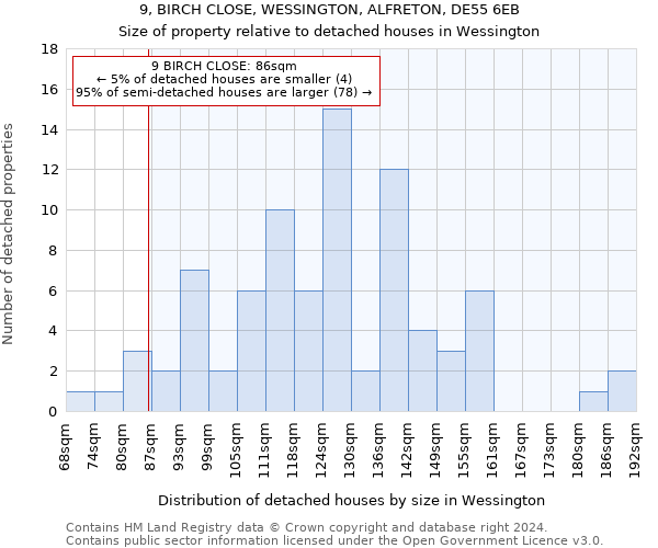 9, BIRCH CLOSE, WESSINGTON, ALFRETON, DE55 6EB: Size of property relative to detached houses in Wessington