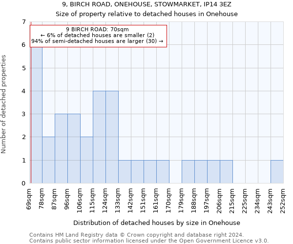 9, BIRCH ROAD, ONEHOUSE, STOWMARKET, IP14 3EZ: Size of property relative to detached houses in Onehouse