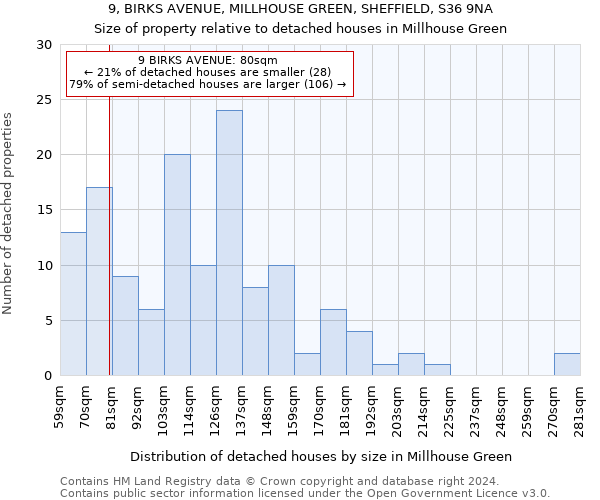 9, BIRKS AVENUE, MILLHOUSE GREEN, SHEFFIELD, S36 9NA: Size of property relative to detached houses in Millhouse Green