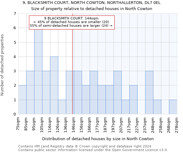 9, BLACKSMITH COURT, NORTH COWTON, NORTHALLERTON, DL7 0EL: Size of property relative to detached houses in North Cowton