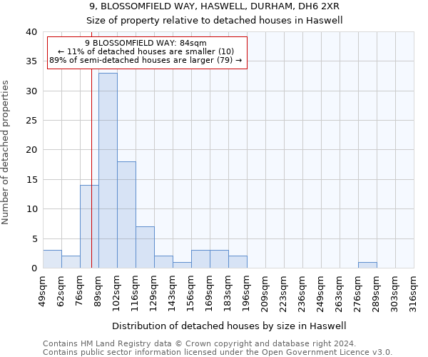 9, BLOSSOMFIELD WAY, HASWELL, DURHAM, DH6 2XR: Size of property relative to detached houses in Haswell