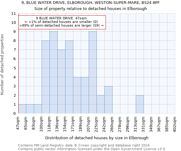 9, BLUE WATER DRIVE, ELBOROUGH, WESTON-SUPER-MARE, BS24 8PF: Size of property relative to detached houses in Elborough