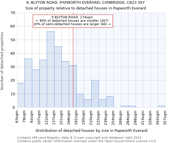 9, BLYTON ROAD, PAPWORTH EVERARD, CAMBRIDGE, CB23 3XY: Size of property relative to detached houses in Papworth Everard