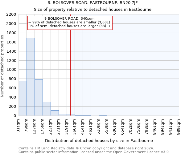 9, BOLSOVER ROAD, EASTBOURNE, BN20 7JF: Size of property relative to detached houses in Eastbourne