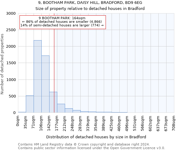 9, BOOTHAM PARK, DAISY HILL, BRADFORD, BD9 6EG: Size of property relative to detached houses in Bradford