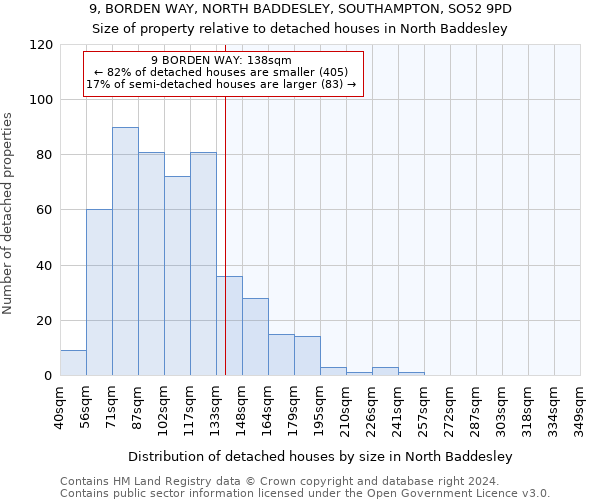 9, BORDEN WAY, NORTH BADDESLEY, SOUTHAMPTON, SO52 9PD: Size of property relative to detached houses in North Baddesley