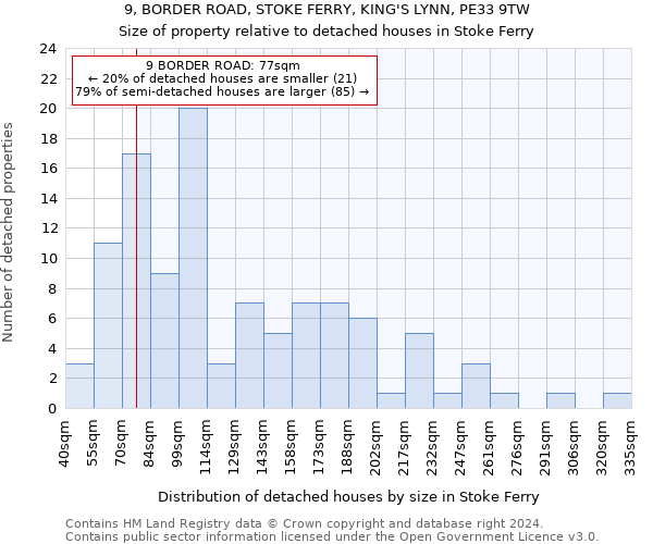 9, BORDER ROAD, STOKE FERRY, KING'S LYNN, PE33 9TW: Size of property relative to detached houses in Stoke Ferry