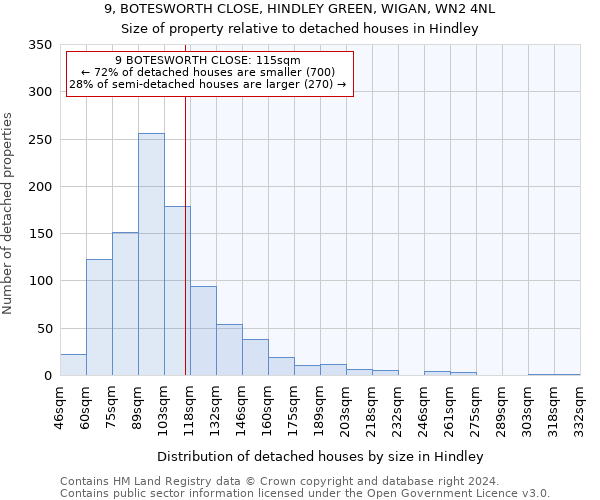 9, BOTESWORTH CLOSE, HINDLEY GREEN, WIGAN, WN2 4NL: Size of property relative to detached houses in Hindley