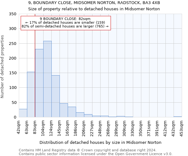 9, BOUNDARY CLOSE, MIDSOMER NORTON, RADSTOCK, BA3 4XB: Size of property relative to detached houses in Midsomer Norton