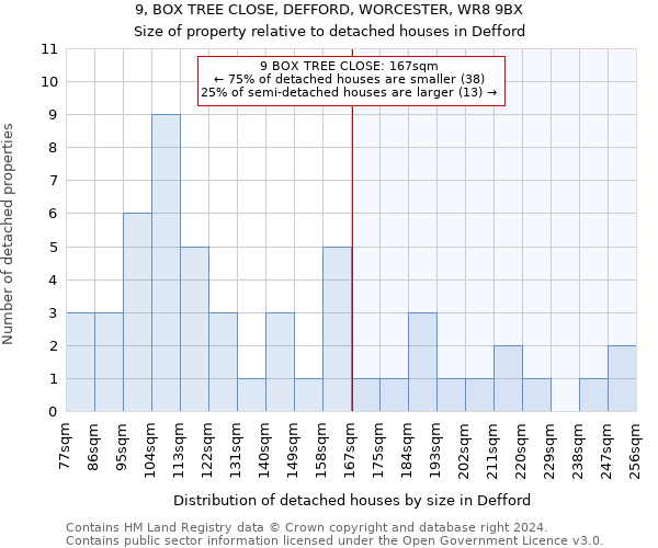 9, BOX TREE CLOSE, DEFFORD, WORCESTER, WR8 9BX: Size of property relative to detached houses in Defford