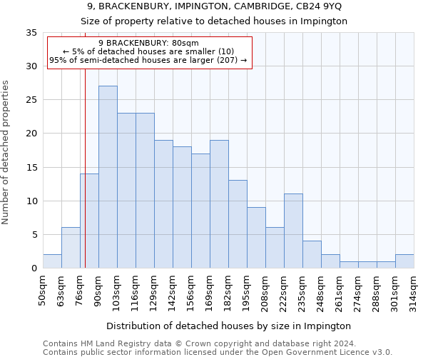 9, BRACKENBURY, IMPINGTON, CAMBRIDGE, CB24 9YQ: Size of property relative to detached houses in Impington