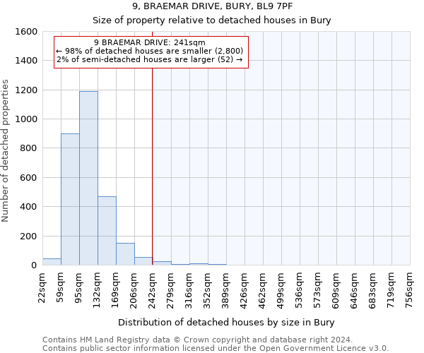 9, BRAEMAR DRIVE, BURY, BL9 7PF: Size of property relative to detached houses in Bury