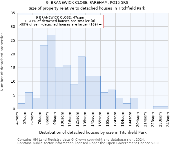 9, BRANEWICK CLOSE, FAREHAM, PO15 5RS: Size of property relative to detached houses in Titchfield Park