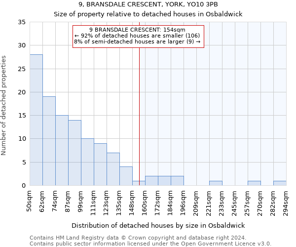 9, BRANSDALE CRESCENT, YORK, YO10 3PB: Size of property relative to detached houses in Osbaldwick