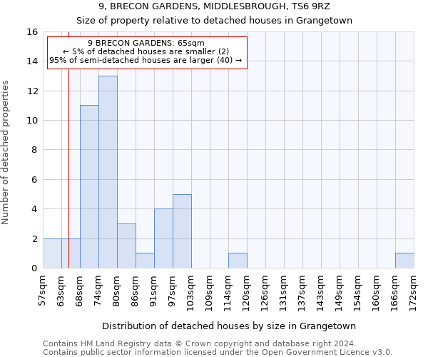 9, BRECON GARDENS, MIDDLESBROUGH, TS6 9RZ: Size of property relative to detached houses in Grangetown