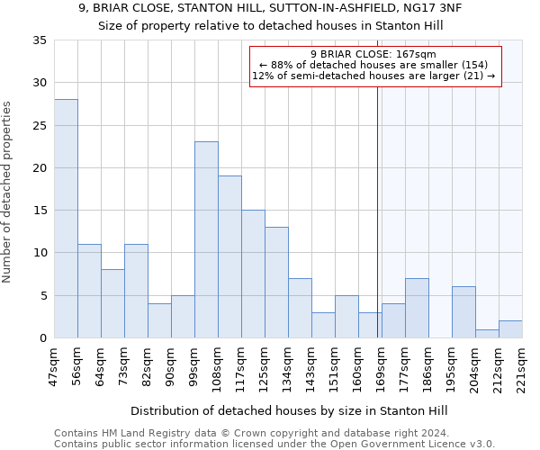 9, BRIAR CLOSE, STANTON HILL, SUTTON-IN-ASHFIELD, NG17 3NF: Size of property relative to detached houses in Stanton Hill