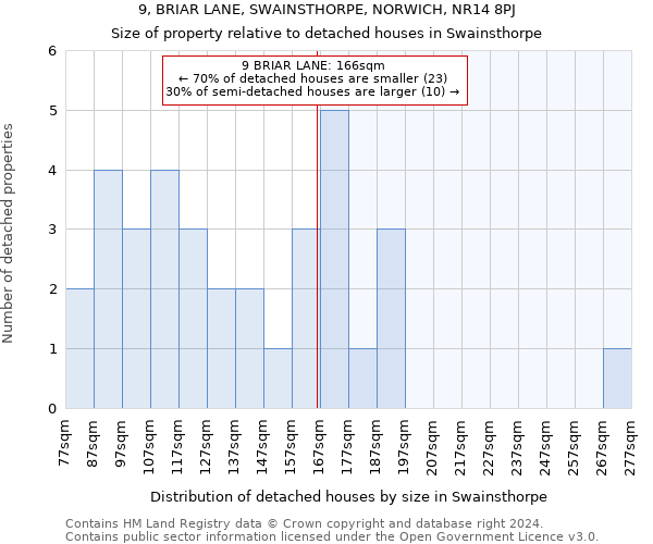 9, BRIAR LANE, SWAINSTHORPE, NORWICH, NR14 8PJ: Size of property relative to detached houses in Swainsthorpe