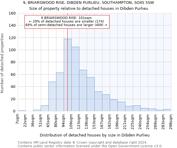 9, BRIARSWOOD RISE, DIBDEN PURLIEU, SOUTHAMPTON, SO45 5SW: Size of property relative to detached houses in Dibden Purlieu